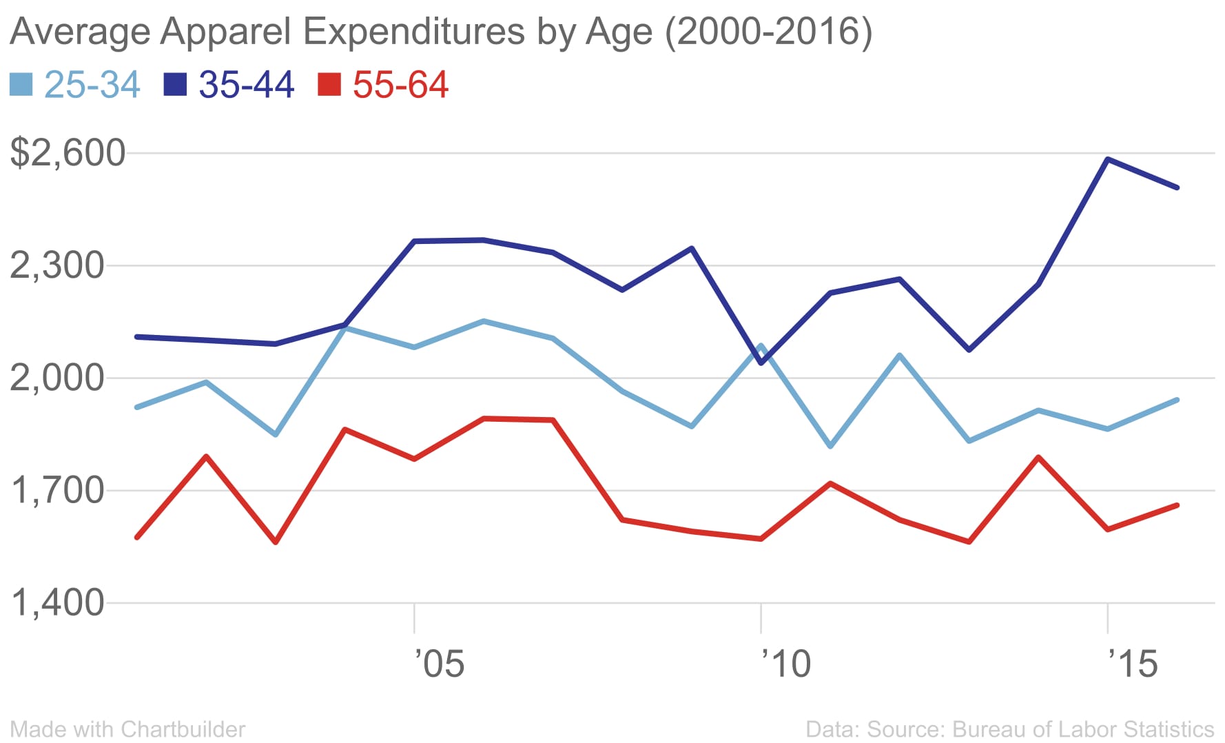 Apparel Expenditures Age